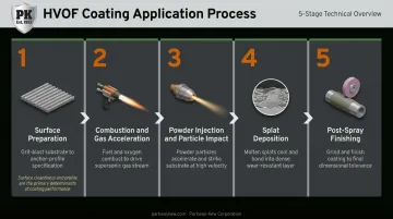 5-step HVOF coating process flow from surface preparation to post-spray finishing