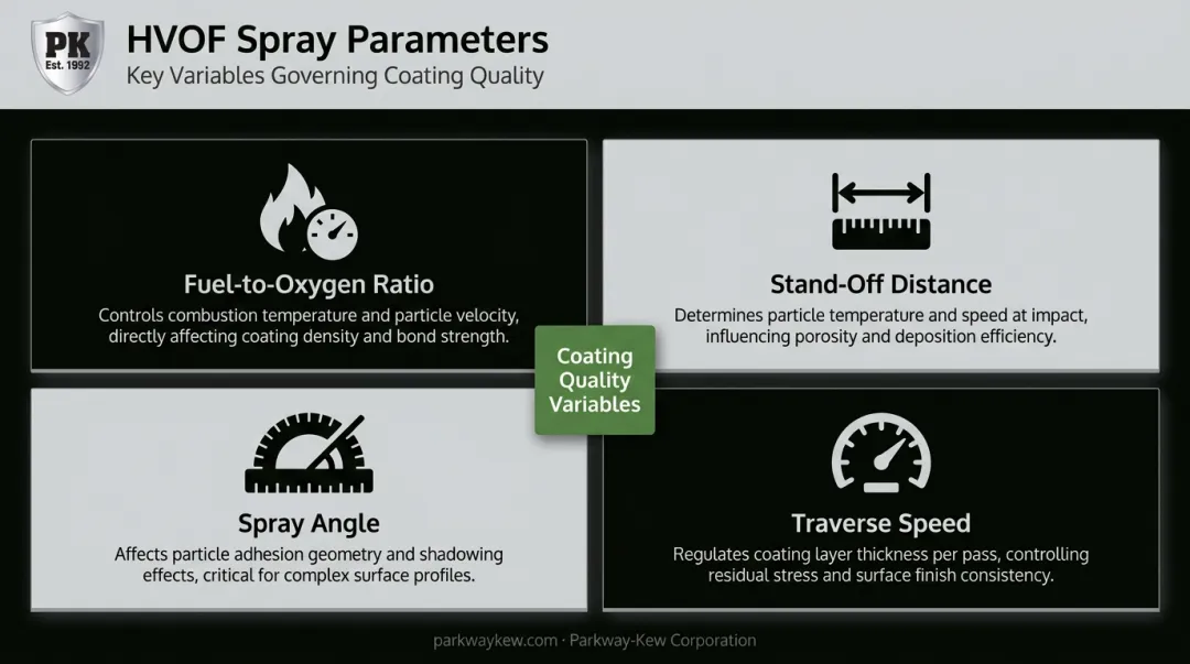 Four HVOF spray parameters controlling particle temperature and velocity at substrate impact