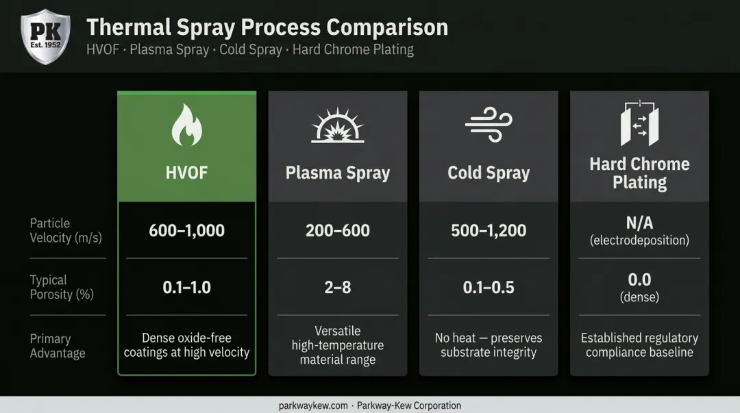 Four thermal spray processes compared by particle velocity porosity and primary advantage