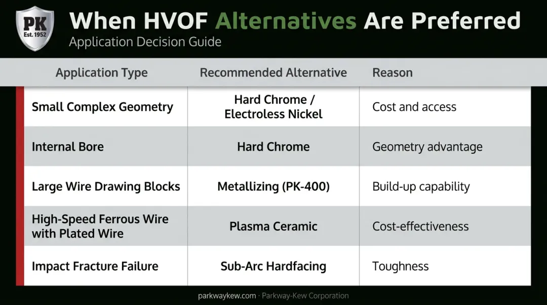 HVOF coating versus alternative processes decision guide by application type and failure mode