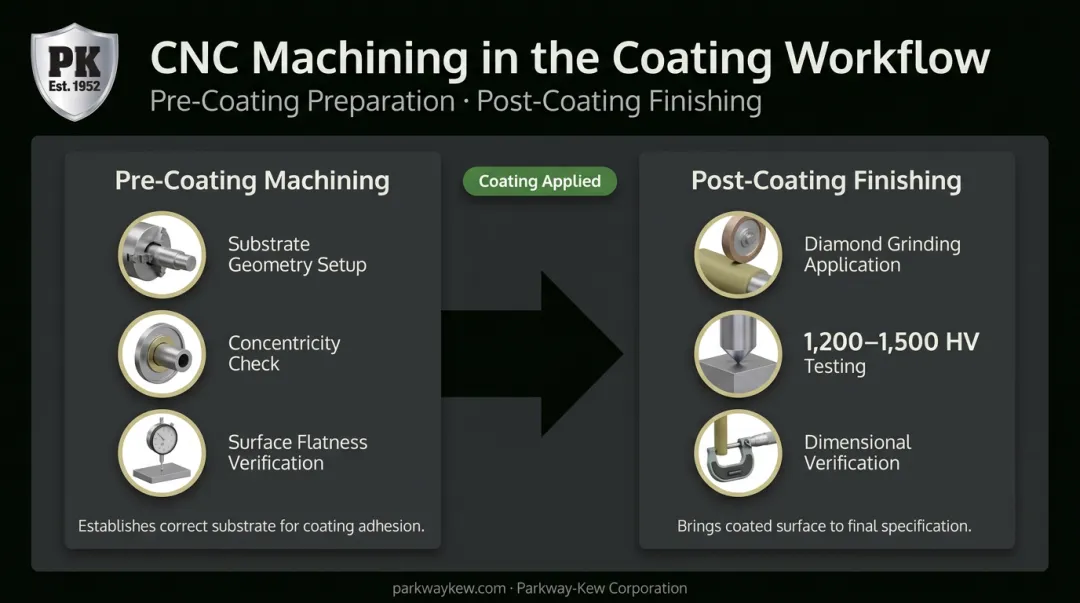 Pre-coating and post-coating CNC machining workflow for industrial component reconditioning