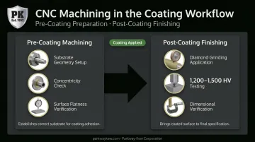 Pre-coating and post-coating CNC machining workflow for industrial component reconditioning