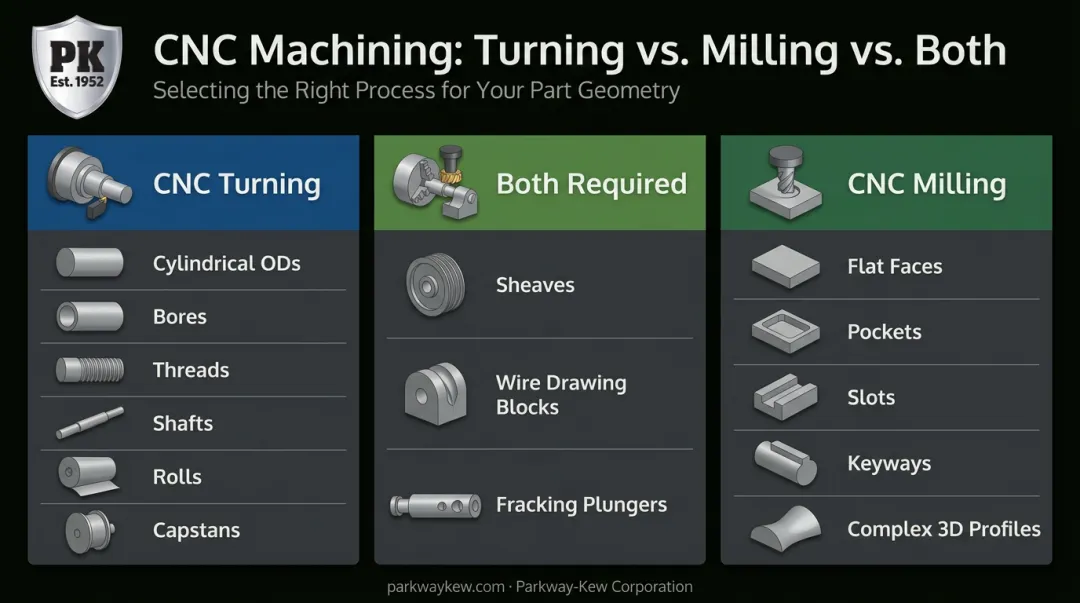 CNC turning versus milling process selection comparison chart by part geometry