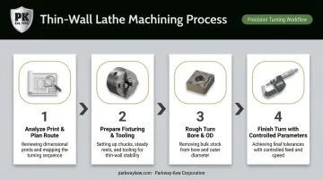 4-step process flow for machining thin-wall lathe parts