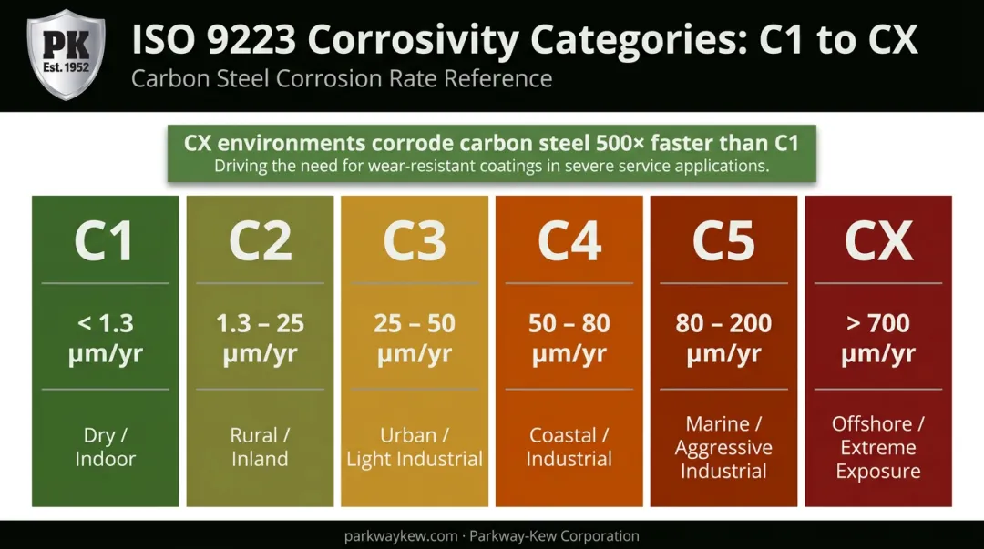 ISO 9223 steel corrosion rate comparison across C1 to CX corrosivity categories