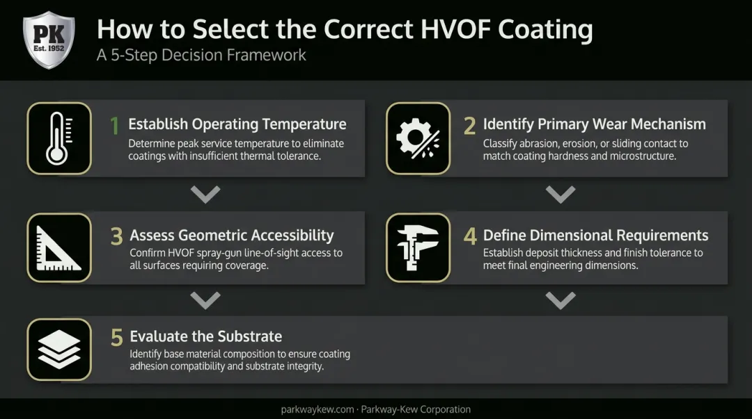 5-step HVOF coating selection process from temperature assessment to substrate evaluation