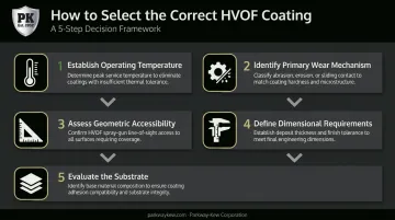 5-step HVOF coating selection process from temperature assessment to substrate evaluation
