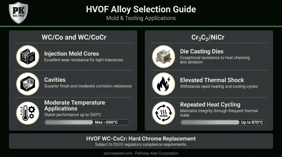HVOF mold coating alloy selection guide comparing WC-CoCr and chromium carbide applications