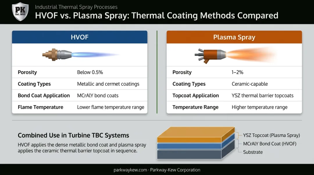 HVOF versus plasma spray coating method comparison for turbine metallic and ceramic applications