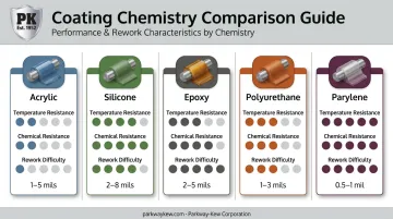 Comparison infographic of five conformal coating chemistries and their key properties