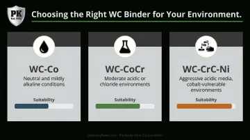 Tungsten carbide binder formulation comparison chart WC-Co WC-CoCr WC-CrC-Ni by environment