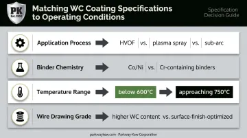 Tungsten carbide coating specification decision guide matching process formulation and temperature to application