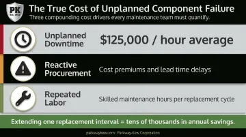 Three industrial downtime cost drivers infographic showing unplanned downtime reactive procurement and labor costs