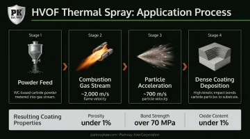 HVOF thermal spray tungsten carbide coating process flow diagram with particle velocities