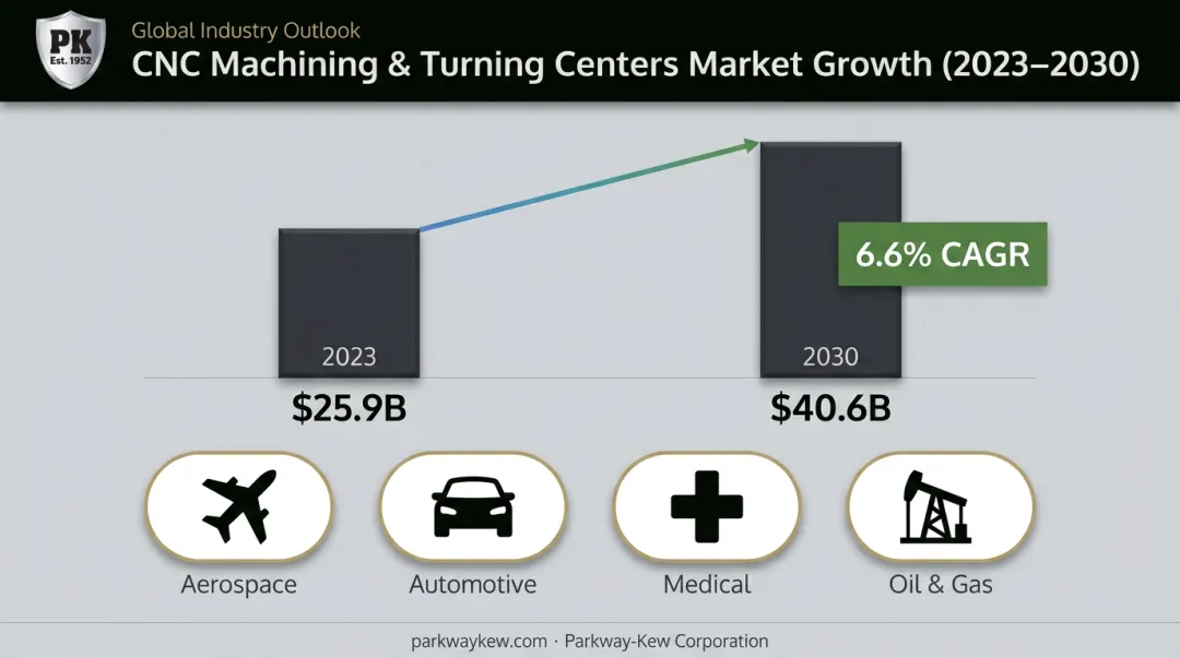 CNC turning market growth trend from 2023 to 2030
