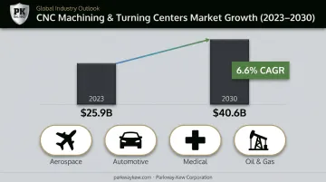 CNC turning market growth trend from 2023 to 2030