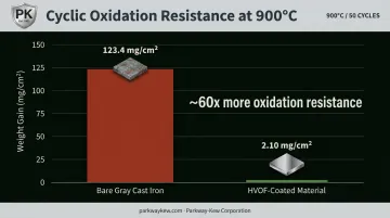Oxidation resistance comparison chart coated versus uncoated turbine housing material