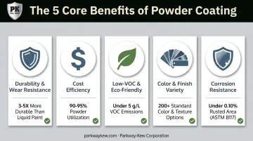 Five key benefits of powder coating durability cost and VOC compliance