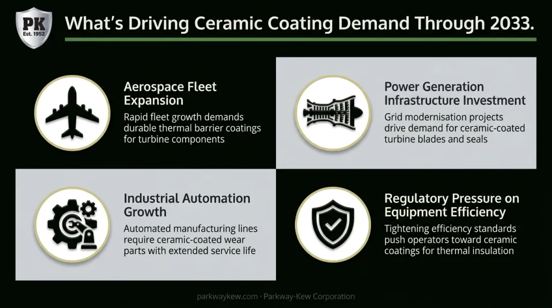 Four macro forces driving ceramic thermal spray coatings market growth infographic