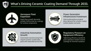 Four macro forces driving ceramic thermal spray coatings market growth infographic