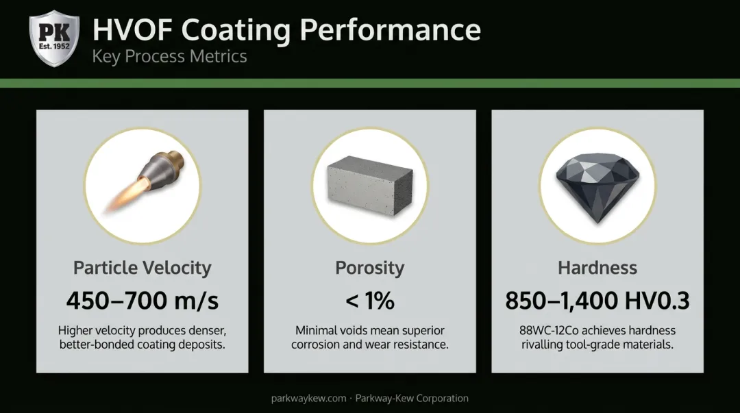 HVOF coating key performance metrics porosity hardness and surface finish specifications
