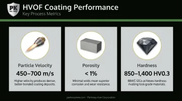 HVOF coating key performance metrics porosity hardness and surface finish specifications