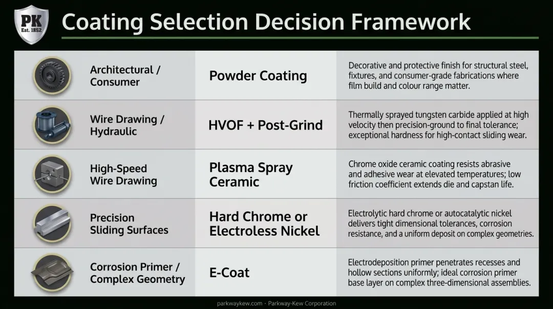 Industrial coating selection decision framework matching application type to recommended coating process