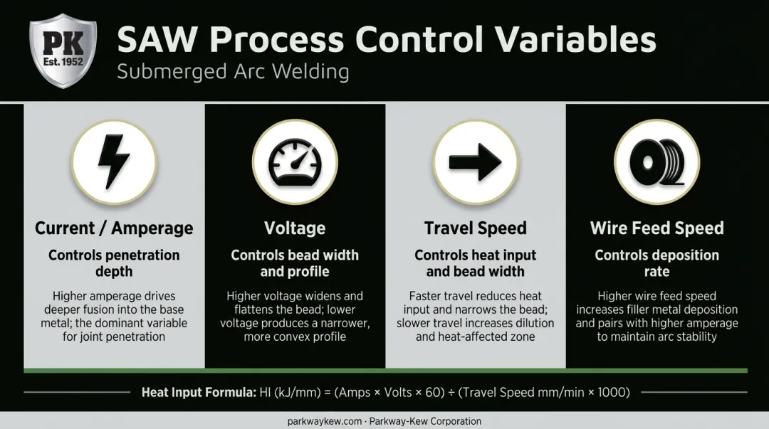 Four SAW welding parameters effects on penetration bead width and deposition rate