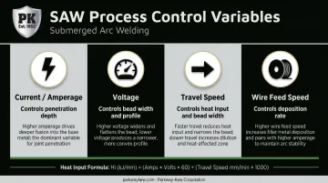 Four SAW welding parameters effects on penetration bead width and deposition rate