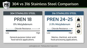 304 versus 316 stainless steel chloride corrosion resistance comparison chart