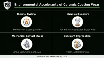 Four environmental factors accelerating industrial ceramic coating wear and degradation