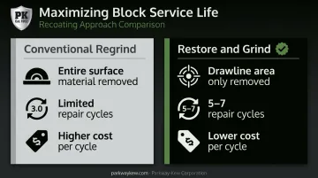 Restore and Grind versus conventional regrind recoating approach cost and cycle comparison