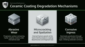Three primary ceramic coating wear mechanisms abrasive microcracking and corrosive ingress