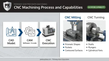 CNC machining workflow and milling versus turning machine comparison