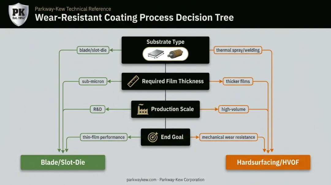 Decision framework flowchart for choosing blade slot-die or hardsurfacing coating method