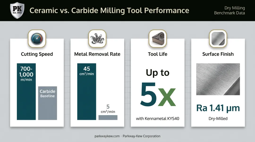 Ceramic versus carbide milling performance comparison across speed tool life and finish
