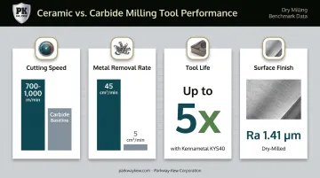 Ceramic versus carbide milling performance comparison across speed tool life and finish