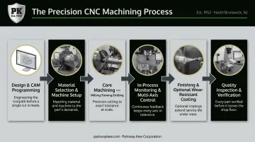 6-step precision CNC machining process from design to inspection