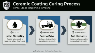 Ceramic coating curing timeline from initial flash to full hardness