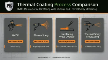 Comparison of HVOF plasma spray hardfacing and thermal spray metallizing bonding mechanisms