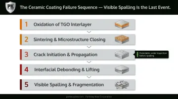 Five-stage ceramic coating failure sequence from TGO acceleration to visible spalling