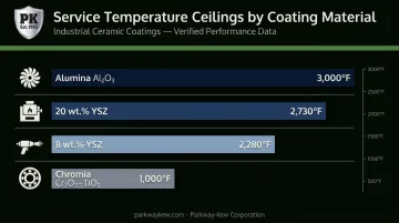 Industrial ceramic coating types service temperature ranges comparison chart by material