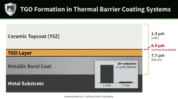Thermally grown oxide TGO layer growth mechanism and APS TBC failure threshold diagram