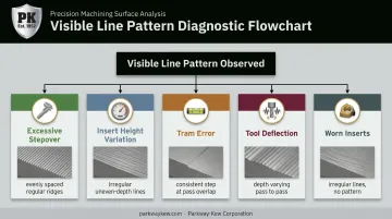 Diagnostic flowchart matching face milling line causes to visible symptoms