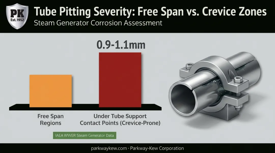 Nuclear steam generator tubing pit depth comparison at support versus free span locations