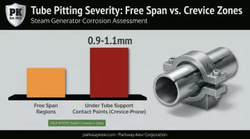 Nuclear steam generator tubing pit depth comparison at support versus free span locations