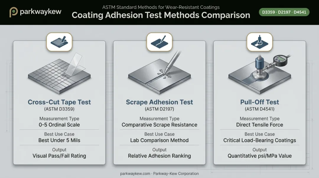 ASTM D3359 D2197 D4541 adhesion test methods comparison chart
