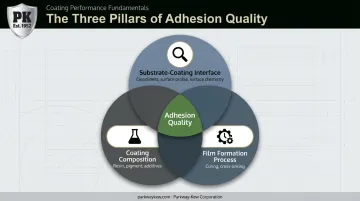 Three interacting factors governing coating adhesion quality diagram