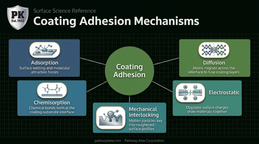 Five theories of coating adhesion mechanisms comparison infographic