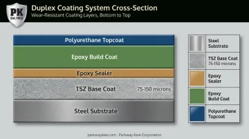 Duplex coating system layered cross-section from zinc base to polyurethane topcoat
